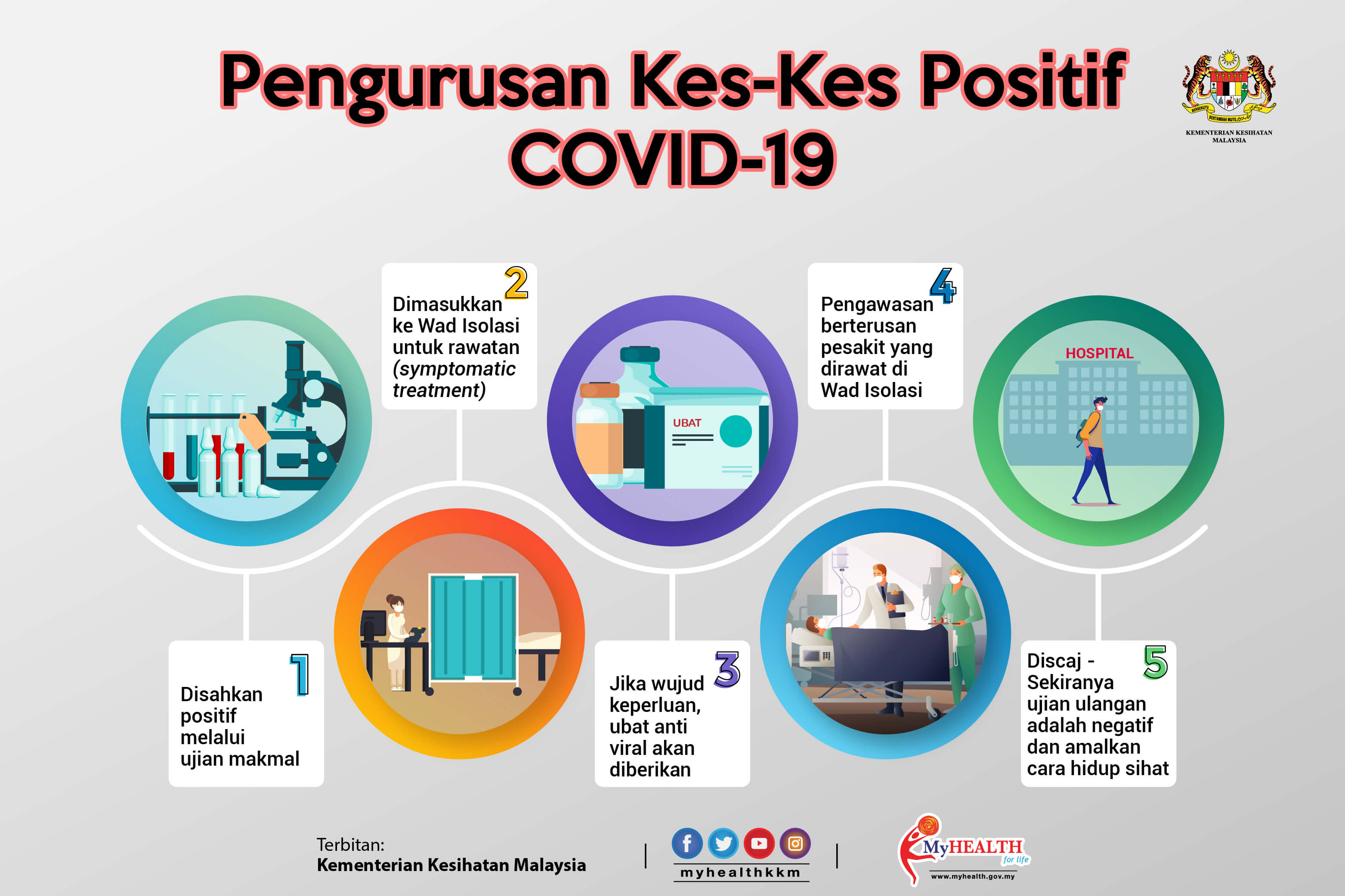 Infografik  COVID19 MALAYSIA